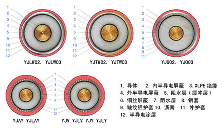 YJLW高壓電纜結(jié)構(gòu)